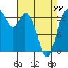 Rocky Point tide chart for Wednesday, April 22, 2026