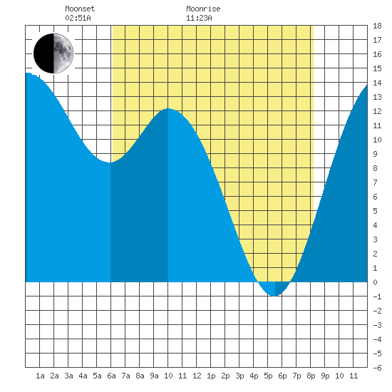 Rocky Point tide chart for Thursday, April 23, 2026