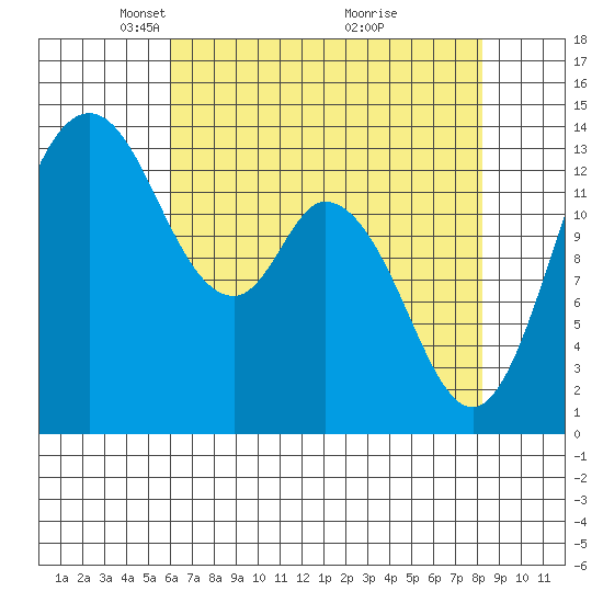 Rocky Point tide chart for Saturday, April 25, 2026