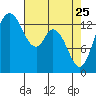 Rocky Point tide chart for Saturday, April 25, 2026