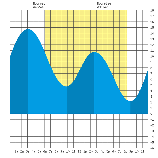 Rocky Point tide chart for Sunday, April 26, 2026