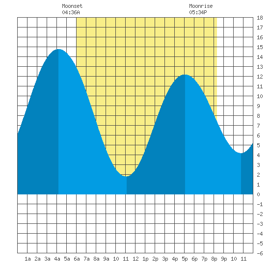 Rocky Point tide chart for Tuesday, April 28, 2026