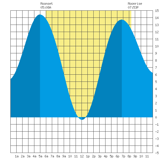 Rocky Point tide chart for Thursday, April 30, 2026
