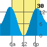Rocky Point tide chart for Thursday, April 30, 2026