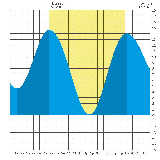 Rocky Point tide chart for Friday, April 3, 2026