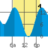 Rocky Point tide chart for Saturday, April 4, 2026