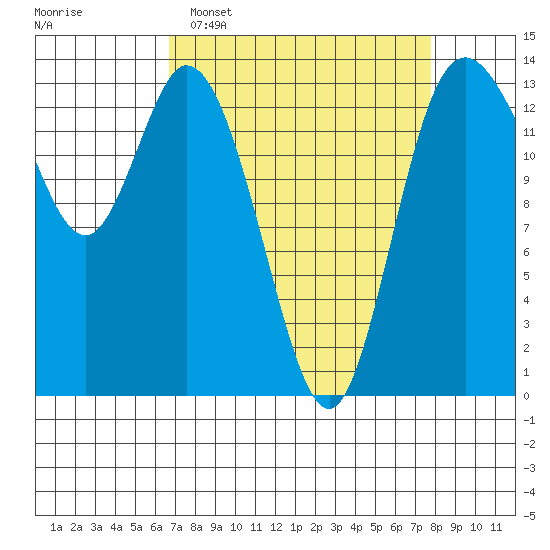 Rocky Point tide chart for Sunday, April 5, 2026
