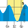 Rocky Point tide chart for Sunday, April 5, 2026