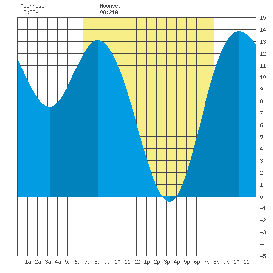 Rocky Point tide chart for Monday, April 6, 2026