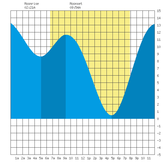 Rocky Point tide chart for Wednesday, April 8, 2026
