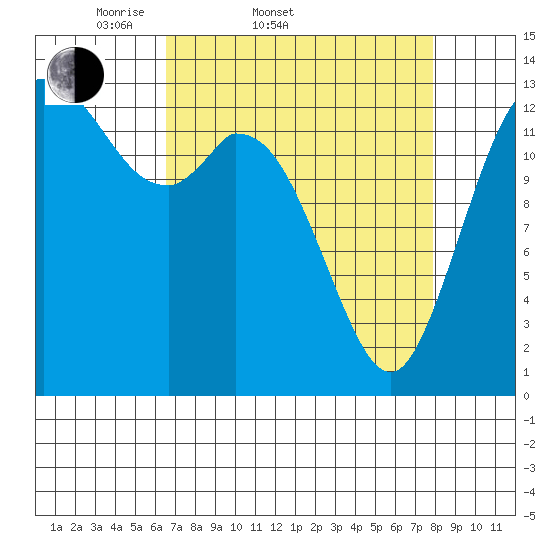 Rocky Point tide chart for Thursday, April 9, 2026