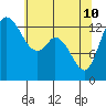 Rocky Point tide chart for Sunday, May 10, 2026