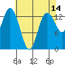 Rocky Point tide chart for Thursday, May 14, 2026