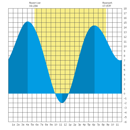 Rocky Point tide chart for Friday, May 15, 2026