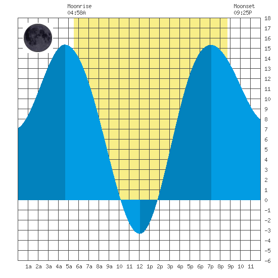 Rocky Point tide chart for Saturday, May 16, 2026