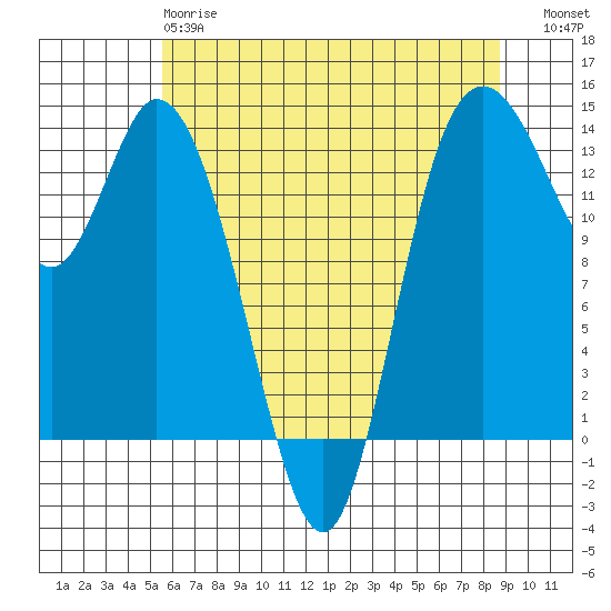 Rocky Point tide chart for Sunday, May 17, 2026