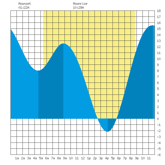 Rocky Point tide chart for Thursday, May 21, 2026
