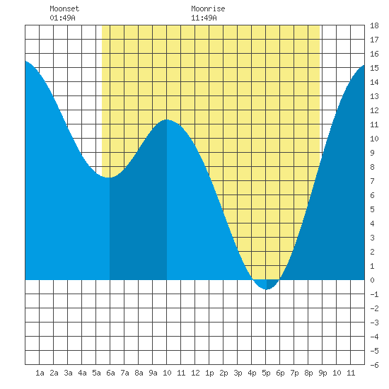 Rocky Point tide chart for Friday, May 22, 2026