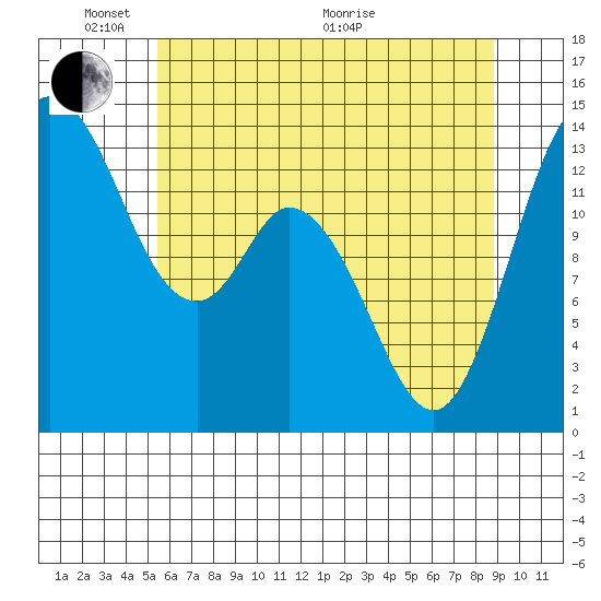 Rocky Point tide chart for Saturday, May 23, 2026