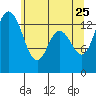 Rocky Point tide chart for Monday, May 25, 2026