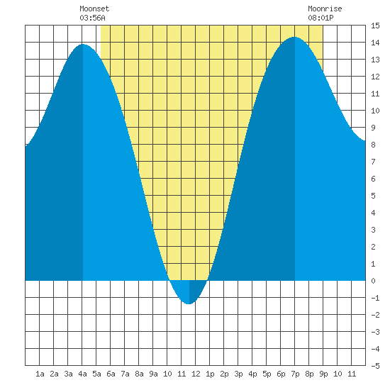 Rocky Point tide chart for Friday, May 29, 2026