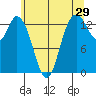 Rocky Point tide chart for Friday, May 29, 2026