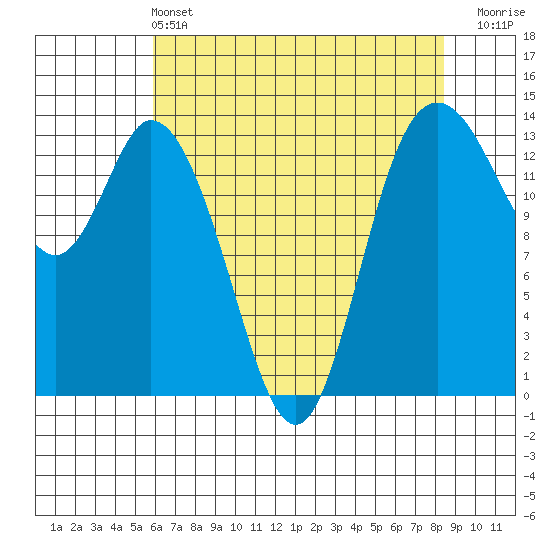 Rocky Point tide chart for Saturday, May 2, 2026