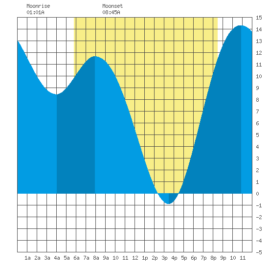 Rocky Point tide chart for Wednesday, May 6, 2026
