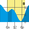 Rocky Point tide chart for Friday, May 8, 2026