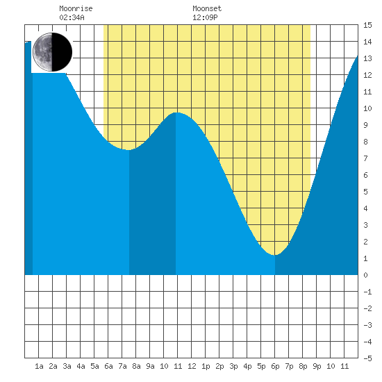 Rocky Point tide chart for Saturday, May 9, 2026