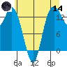 Rocky Point tide chart for Sunday, June 14, 2026