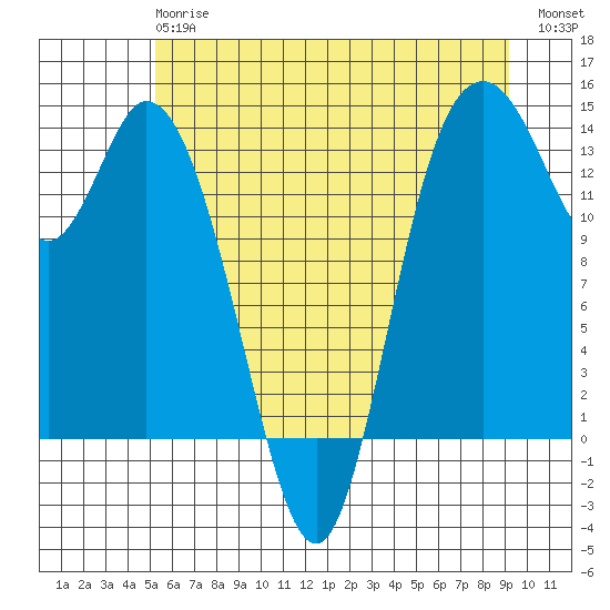 Rocky Point tide chart for Monday, June 15, 2026