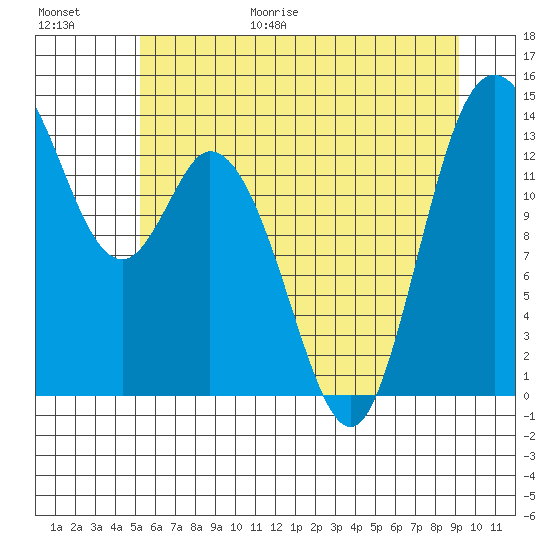 Rocky Point tide chart for Friday, June 19, 2026