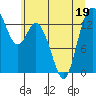 Rocky Point tide chart for Friday, June 19, 2026