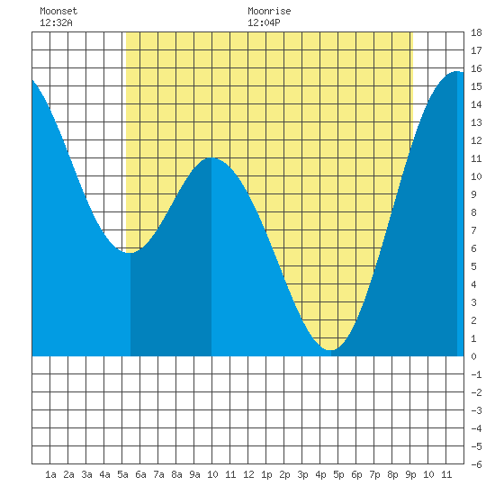 Rocky Point tide chart for Saturday, June 20, 2026