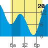 Rocky Point tide chart for Saturday, June 20, 2026
