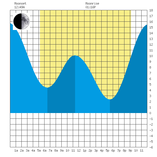 Rocky Point tide chart for Sunday, June 21, 2026