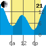Rocky Point tide chart for Sunday, June 21, 2026