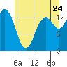 Rocky Point tide chart for Wednesday, June 24, 2026