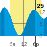 Rocky Point tide chart for Thursday, June 25, 2026