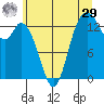 Rocky Point tide chart for Monday, June 29, 2026