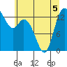 Rocky Point tide chart for Friday, June 5, 2026