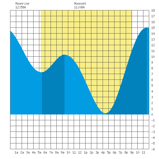 Rocky Point tide chart for Saturday, June 6, 2026