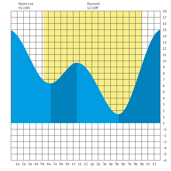Rocky Point tide chart for Sunday, June 7, 2026