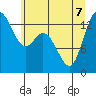 Rocky Point tide chart for Sunday, June 7, 2026