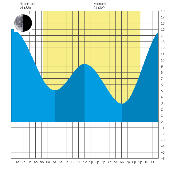 Rocky Point tide chart for Monday, June 8, 2026