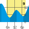 Rocky Point tide chart for Tuesday, June 9, 2026