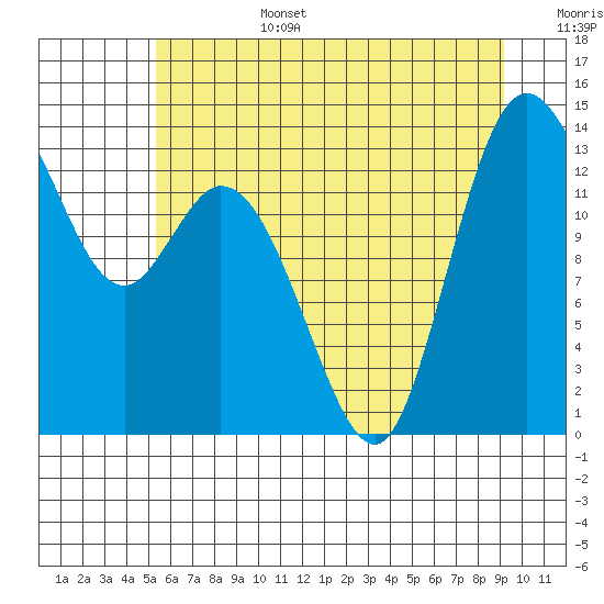 Rocky Point tide chart for Saturday, July 4, 2026