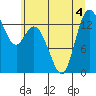 Rocky Point tide chart for Saturday, July 4, 2026