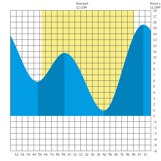 Rocky Point tide chart for Sunday, July 5, 2026